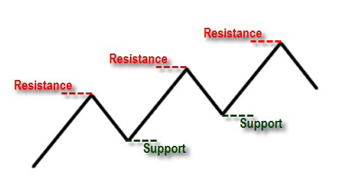 Support Resistance