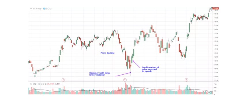 Example of How to Use a Hammer Candlestick