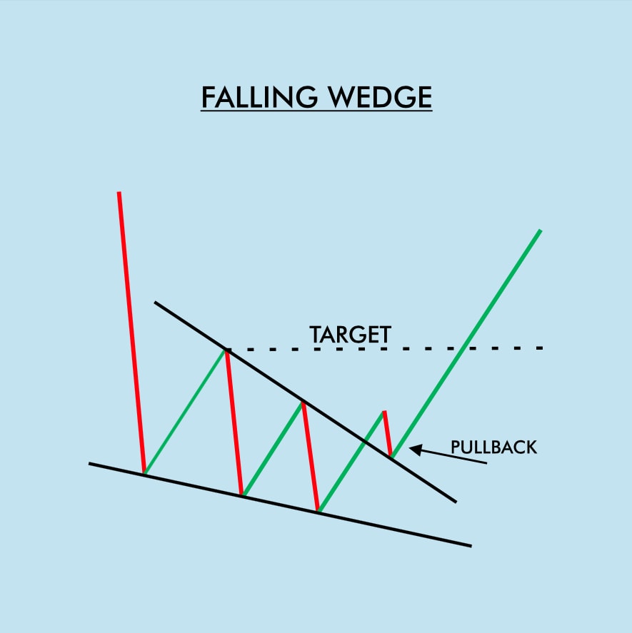 contoh falling wedge pattern