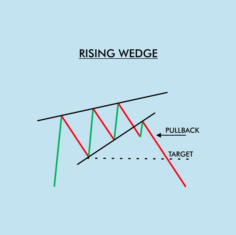 contoh rising wedge pattern