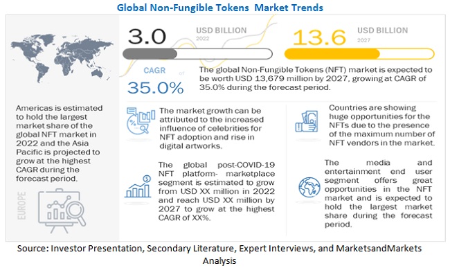Global NFT market trends. Source: MarketsandMarkets