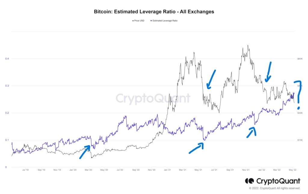 Grafik Bitcoin: Estimated Leverage Ratio dari CryptoQuant.