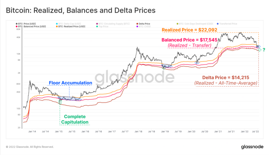 Data Bitcoin: Realized, Balances dan Delta Prices. Sumber: Glassnode.
