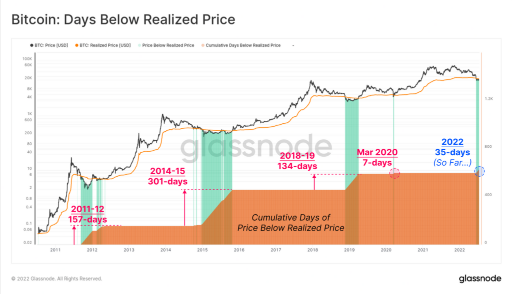 Data Bitcoin: Days Below Realized Price. Sumber: Glassnode.