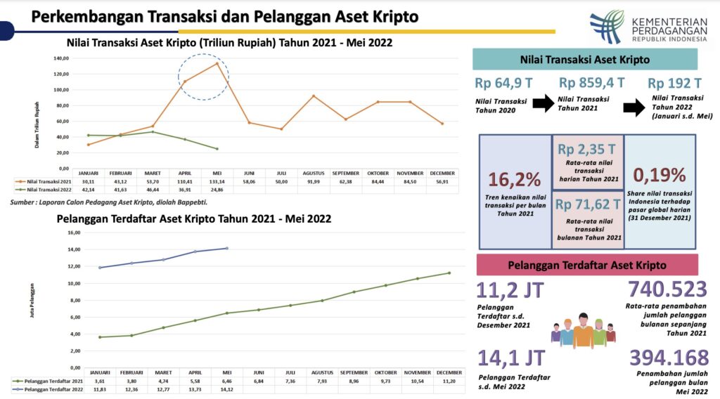 Laporan pertumbuhan industri aset kripto di Indonesia. Dok. Bappebti