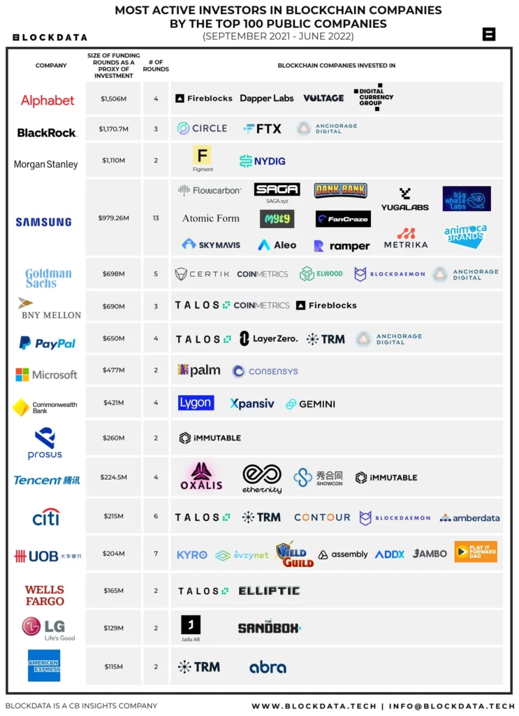 Laporan Blockdata terkait berbagai perusahaan raksasa dunia investasi ke industri blockchain. Foto: Blockdata.