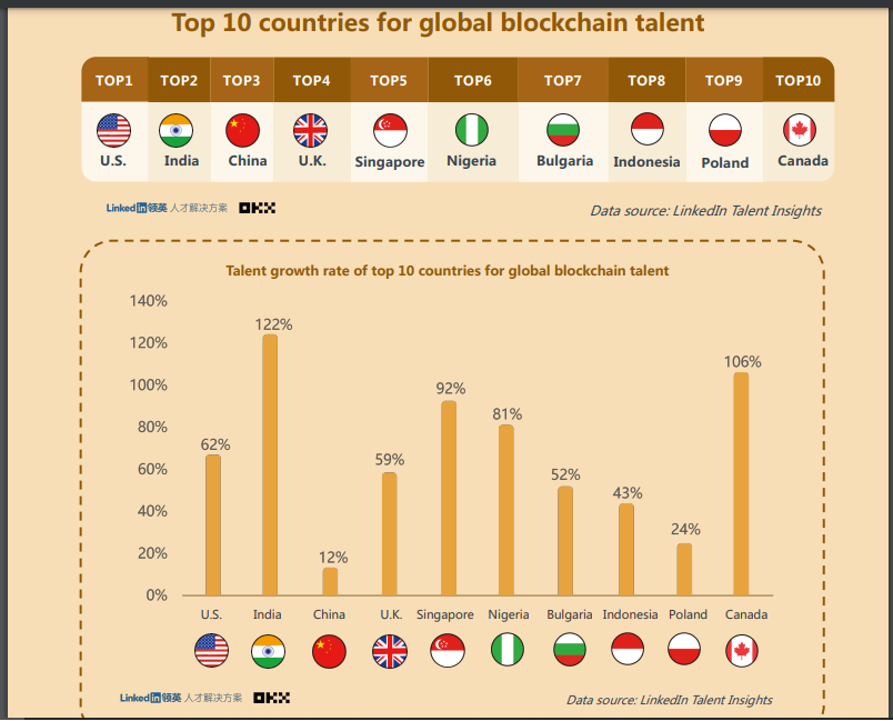 LinkedIn dan bursa kripto, OKX, telah merilis laporan "2022 Global Blockchain Talent Report". Sumber: LinkedIn.