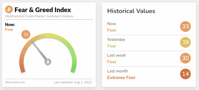 Crypto Fear and Greed Index Bitcoin pada tanggal 1 Agustus 2022 pukul 09.00 WIB.