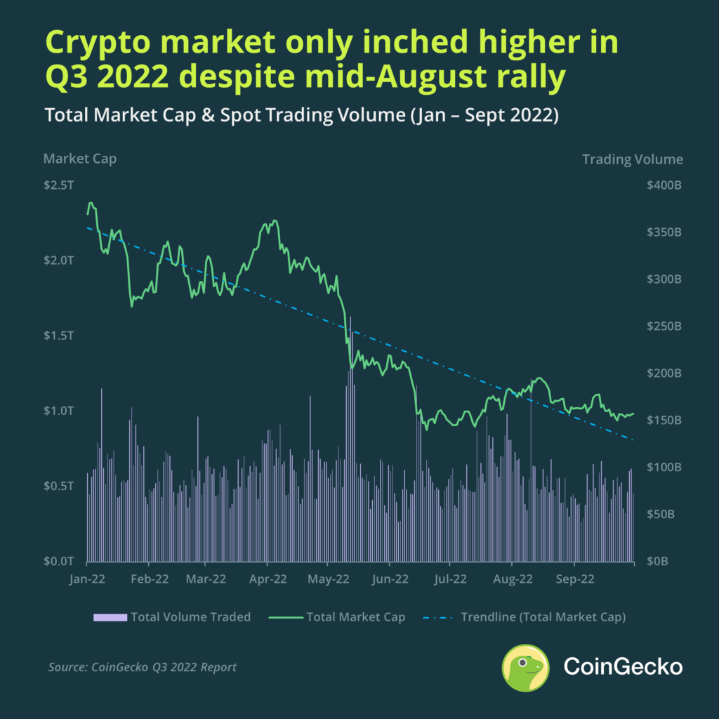 Market kripto sedikit lebih tinggi pada kuartal III 2022. Foto: CoinGecko