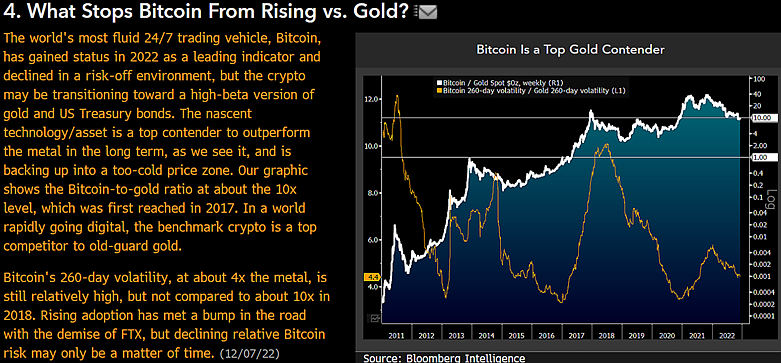 Perbandingan Bitcoin dan emas. Sumber: Mike McGlone/Twitter.