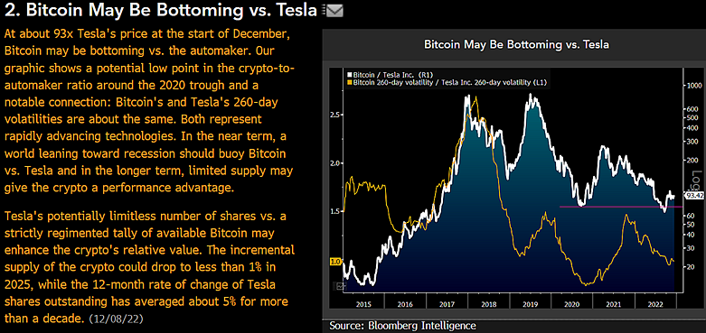 Perbandingan Bitcoin dan saham Tesla. Sumber: Mike McGlone/Twitter.