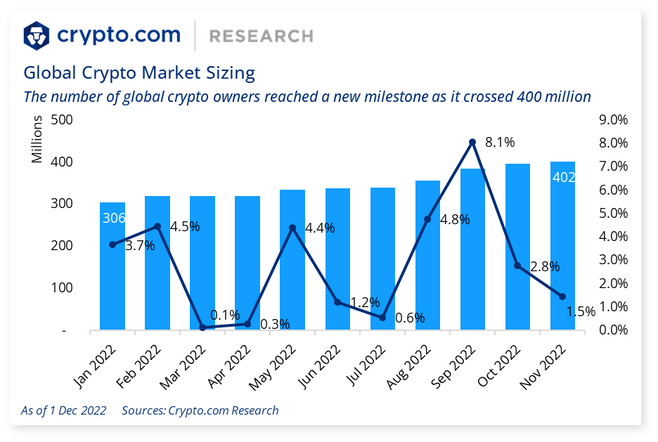 Pertumbuhan investor kripto global sampai November 2022. Sumber: Crypto.com.