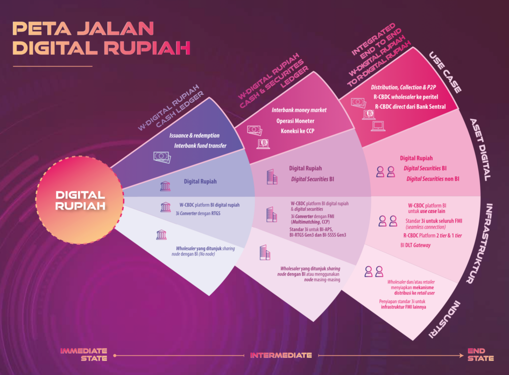 Peta Jalan Digital Rupiah.  Foto: Bank Indonesia.