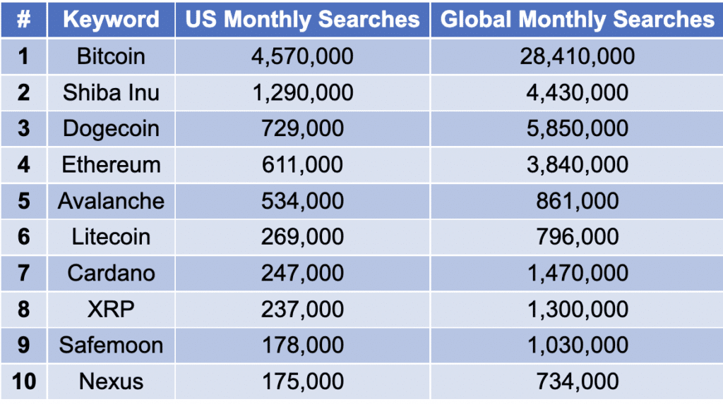 10 aset kripto teratas berdasarkan pencarian bulanan AS dan global. Sumber: DollarGeek.