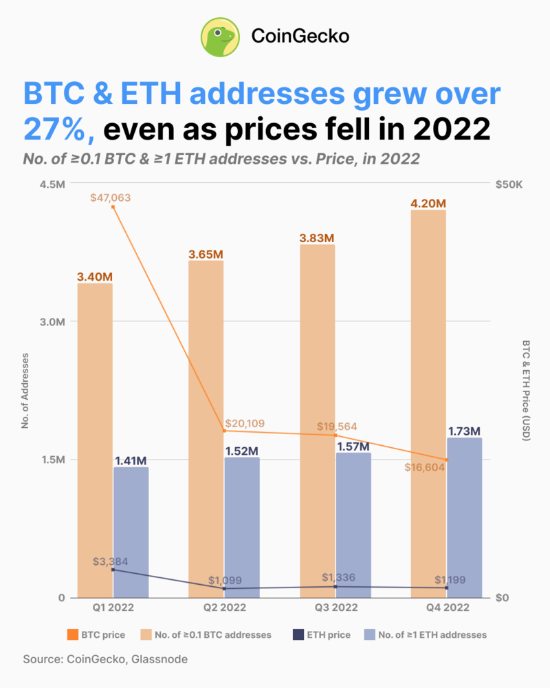 Adopsi kripto tahun 2022: Pemegang Bitcoin dan ETH terus tumbuh. Sumber: CoinGecko.