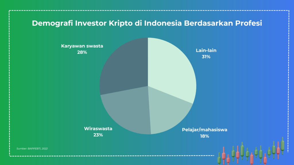 Demografi investor kripto di Indonesia berdasarkan profesi. Sumber: BAPPEBTI, 2022.