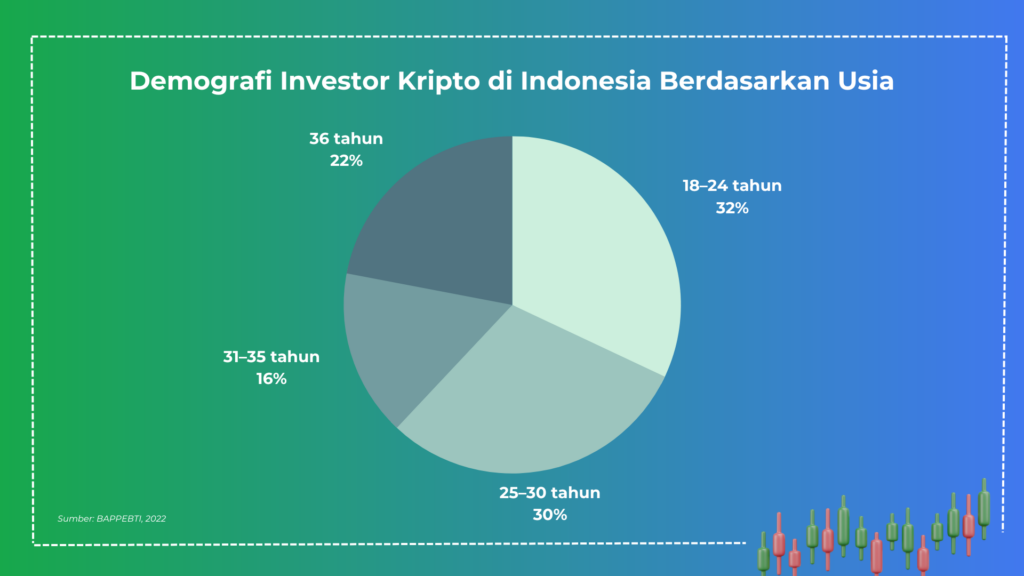 Demografi investor kripto di Indonesia berdasarkan usia.  Sumber: BAPPEBTI, 2022.