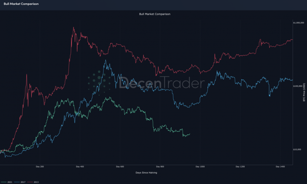 Bitcoin Bull Market Comparasion jelang halving. SUmber: Decentrader.