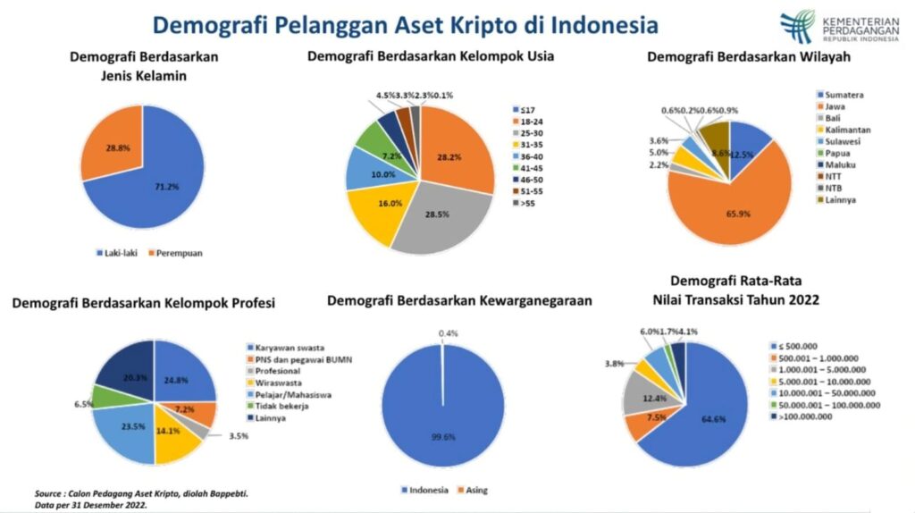 Demografi Pelanggan Aset Kripto di Indonesia. Sumber: Bappebti.