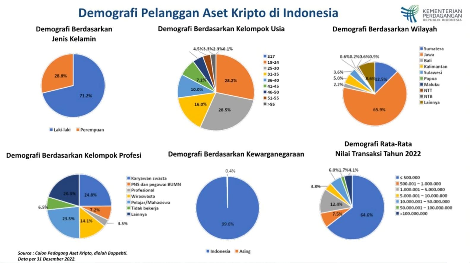 Jumlah Investor Kripto Di Indonesia Hampir Tembus 17 Juta Pelanggan