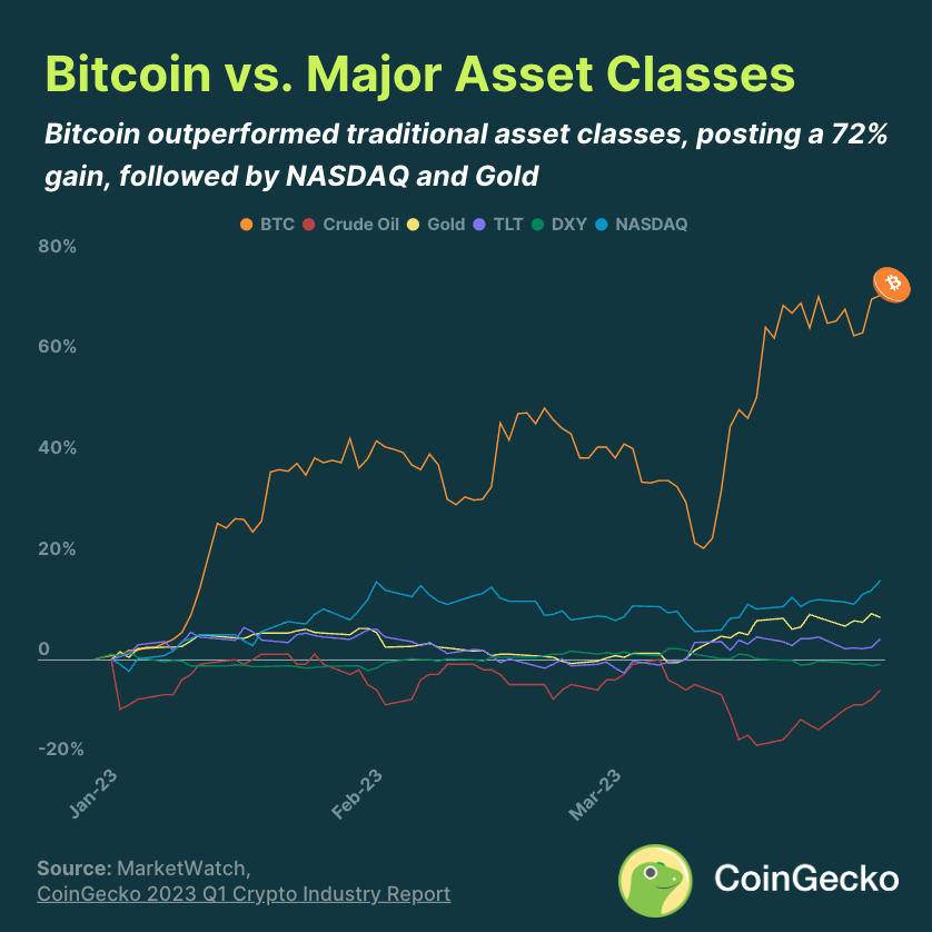 Bitcoin adalah aset dengan kinerja terbaik pada Q1 2023, menandai kenaikan sebesar 72,4% QoQ, diikuti oleh indeks NASDAQ (15,7%) dan emas (8,4%). Sumber: Coingecko.