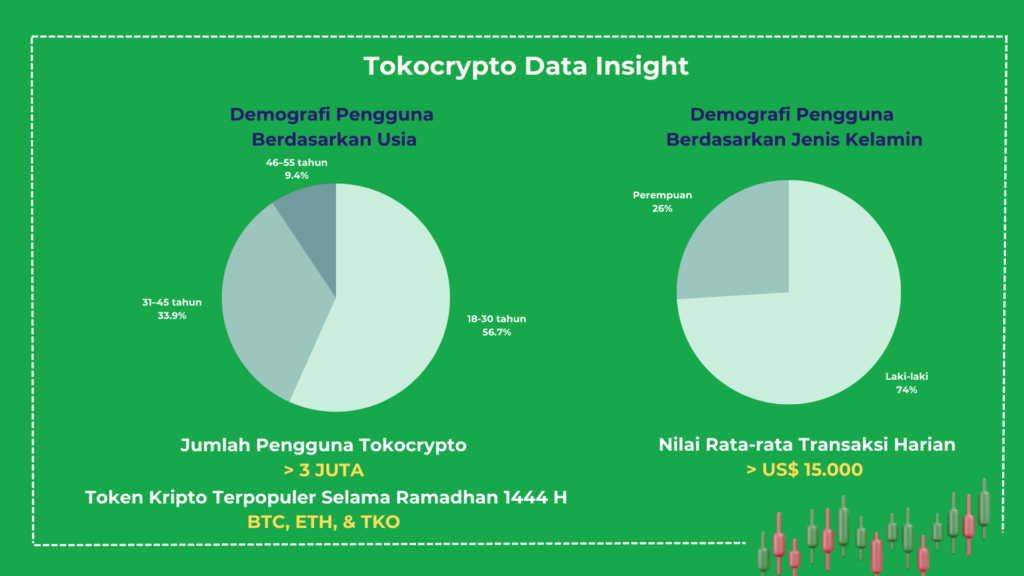 Tokocrypto Data Insight Q1 2023. Sumber: Tokocrypto.