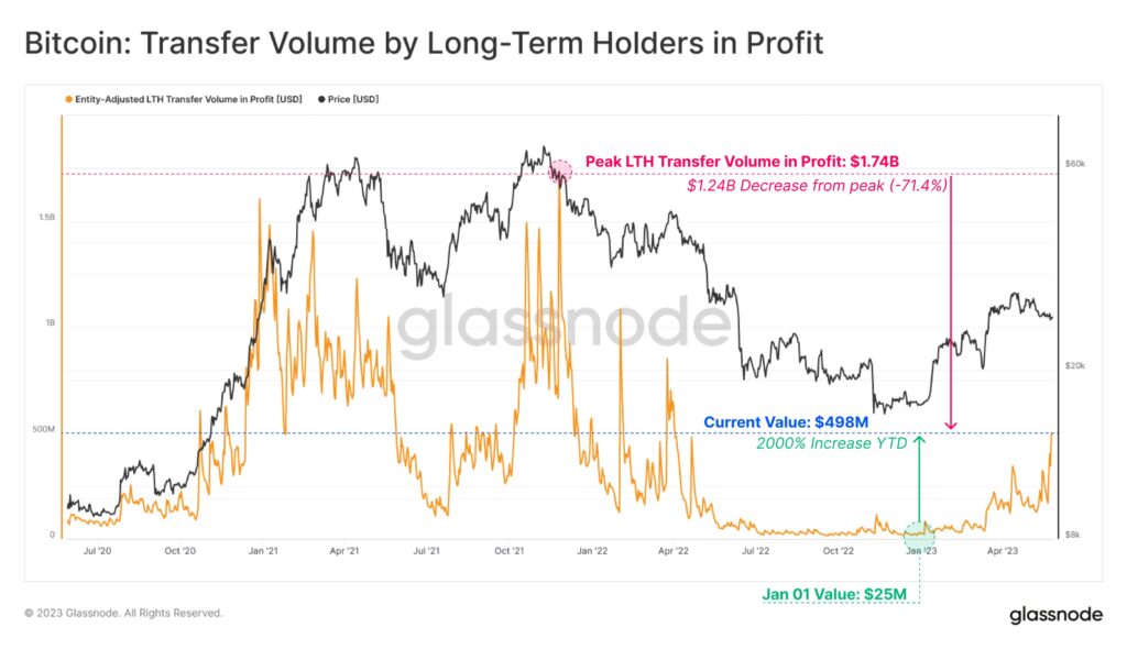 Volume transfer yang dikirim oleh pemegang jangka panjang Bitcoin mencatat kenaikan yang signifikan. Sumber: Glassnode.