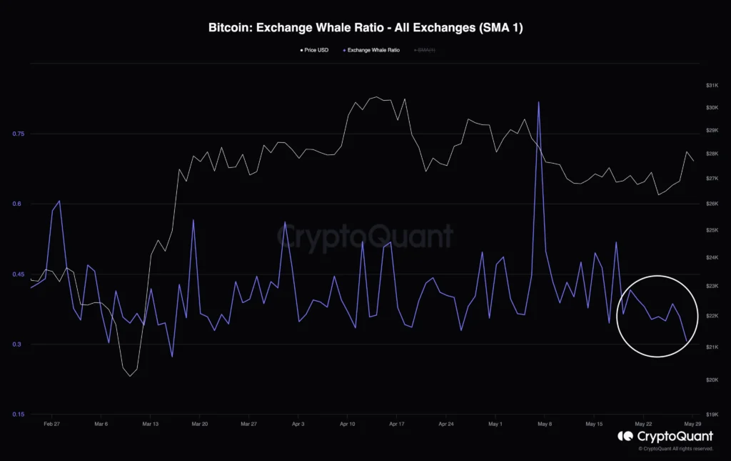 Bitcoin: Exchange Whale Ratio - All Exchanges (SMA 1). Sumber: Cryptoquant.com.