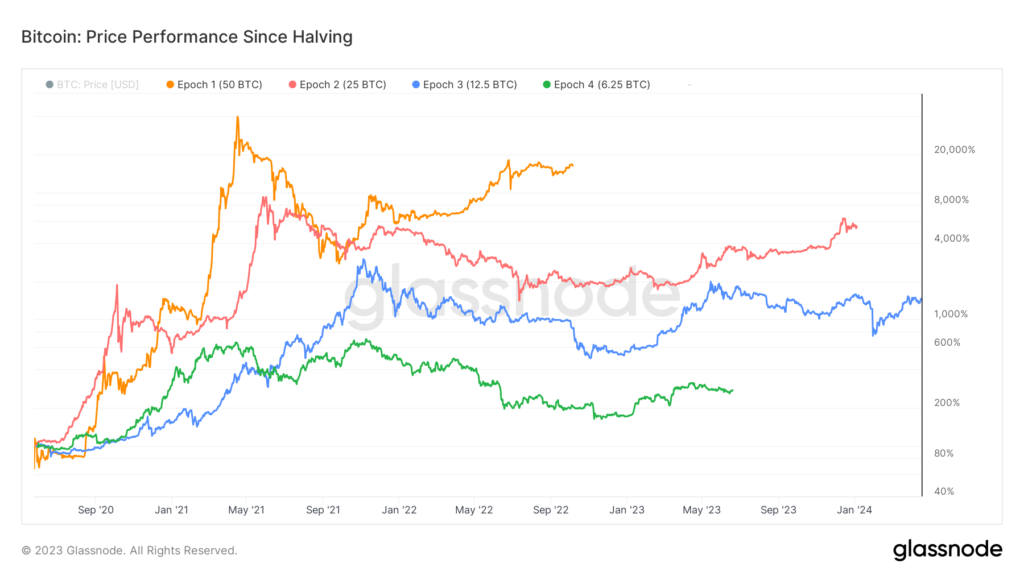Performa harga Bitcoin sejak tiga halving terakhir. Sumber: Glassnode.
