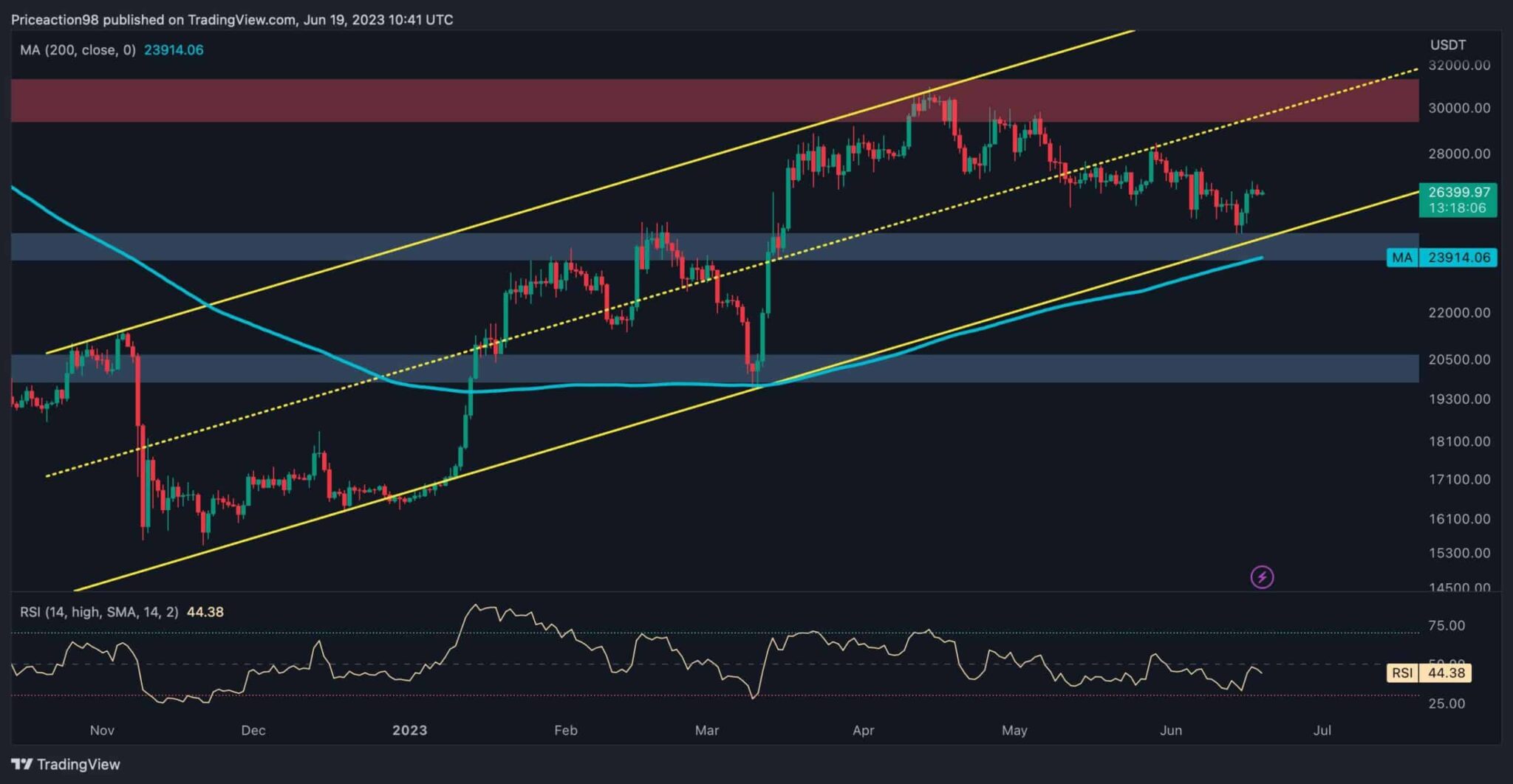 Карта рынка tradingview