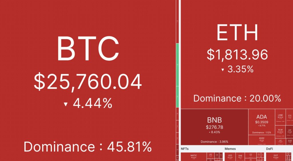 Ilustrasi pasar kripto dan Bitcoin turun hari ini (6/6). Sumber: CoinMarketCap.