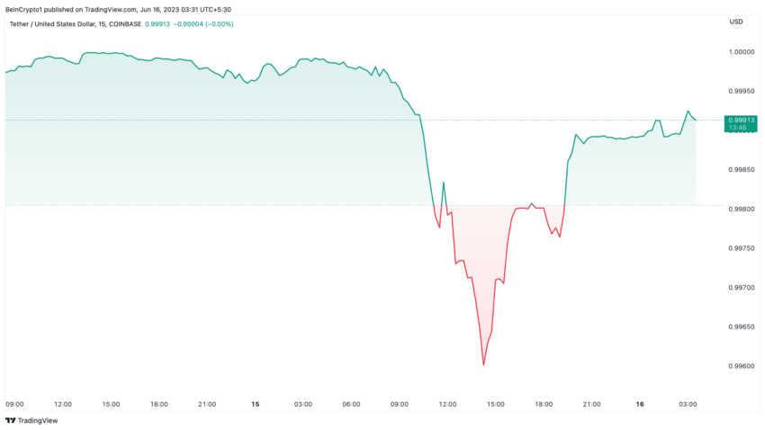 Stablecoin Tether (USDT) kehilangan nilai pasaknya terhadap dolar AS pada Kamis (15/6). Sumber: TradingView.