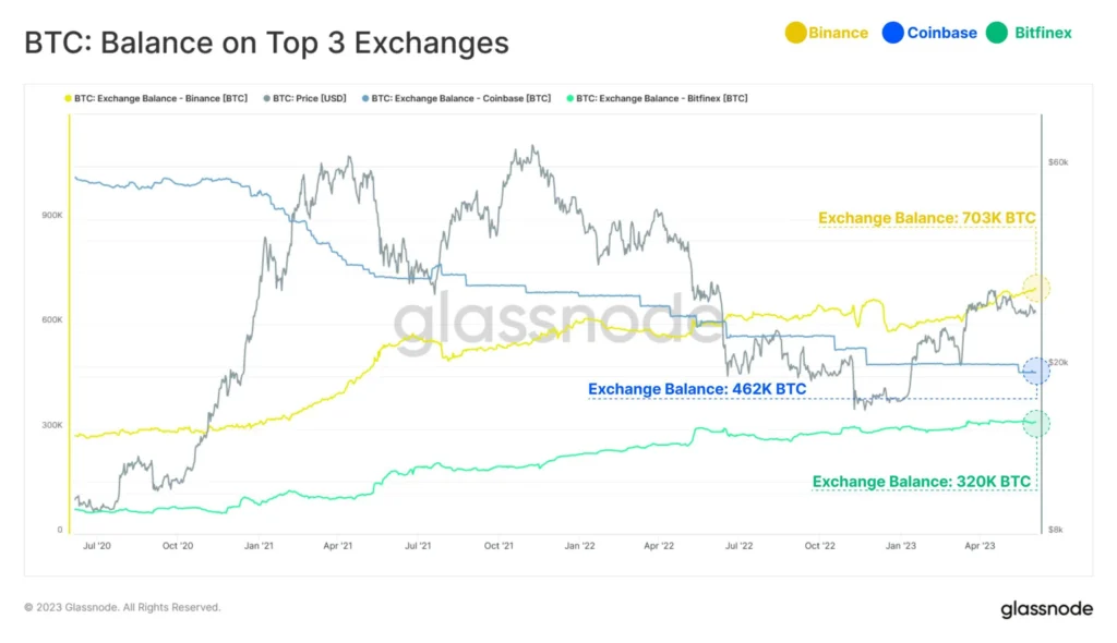 Saldo Bitcoin (BTC) di tiga bursa kripto teratas global. Sumber: Glassnode.