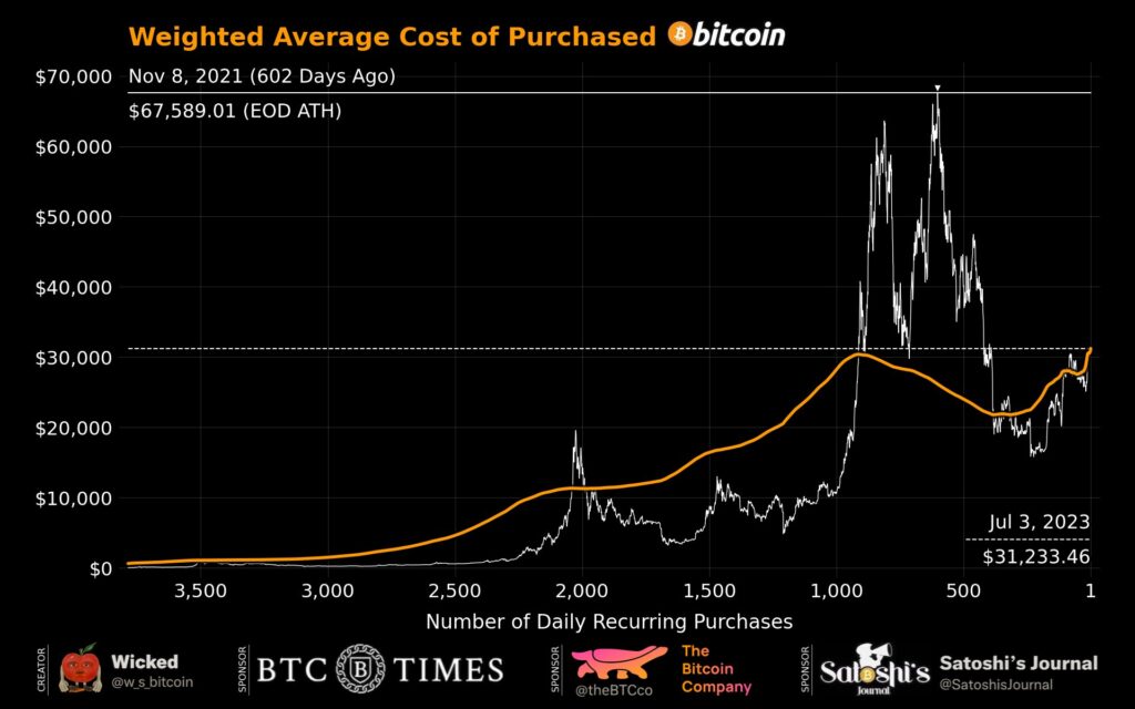 Grafik biaya rata-rata tertimbang dari Bitcoin yang dibeli. Sumber: Wicked.