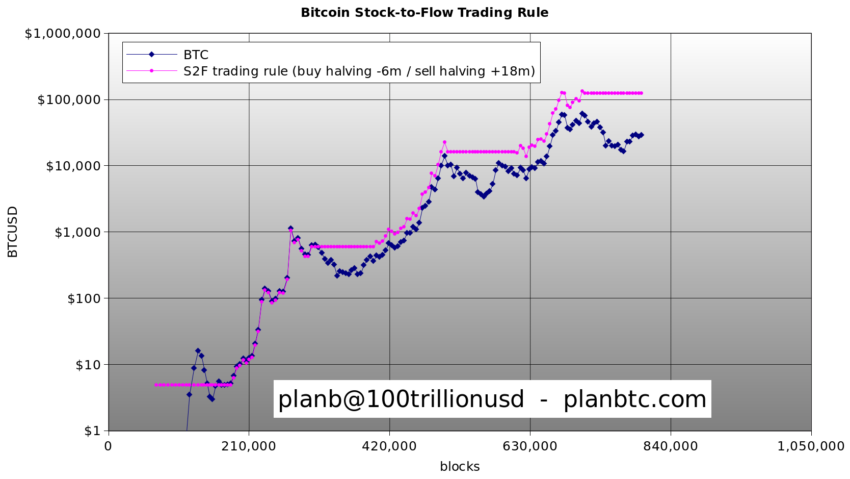 Aturan Perdagangan Stock-to-Flow Bitcoin. Sumber: PlanBTC.com.