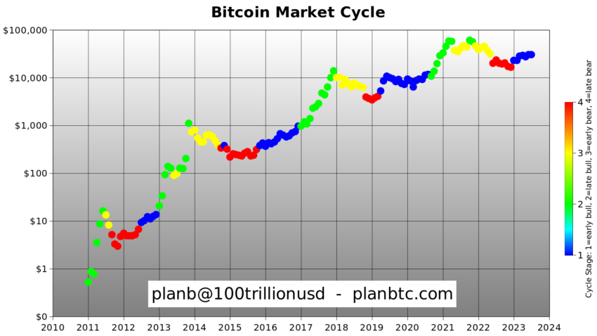 Siklus Pasar Bitcoin. Sumber: PlanBTC.com.