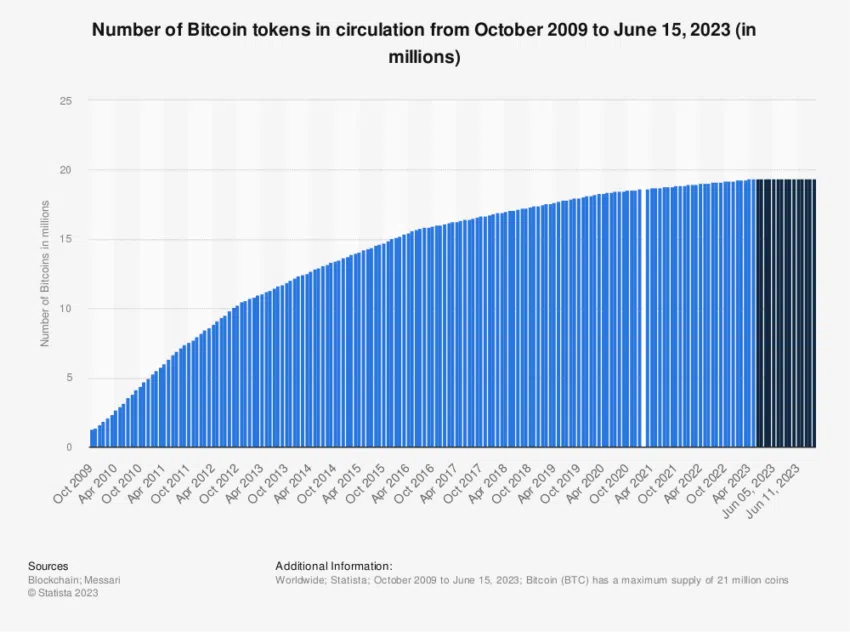 Pasokan Peredaran Bitcoin. Sumber: Statista.