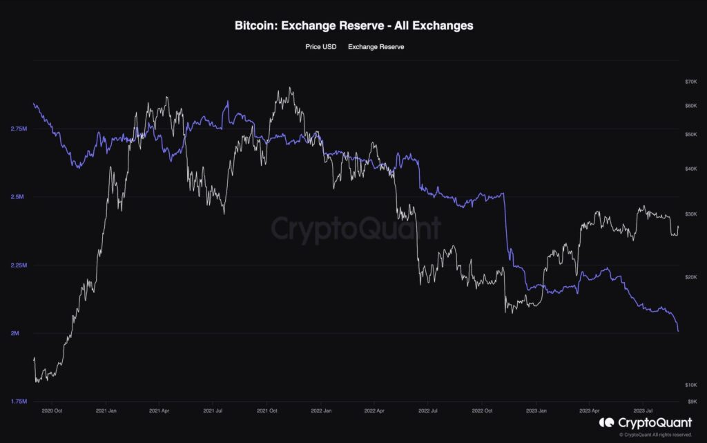 Metrik Bitcoin Exchange Reserve, yang mengukur jumlah BTC yang disimpan di dompet bursa. Sumber: CryptoQuant.