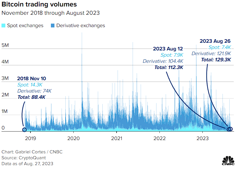 Grafik volume perdagangan Bitcoin (BTC) capai titik terendah. Sumber: CNBC.