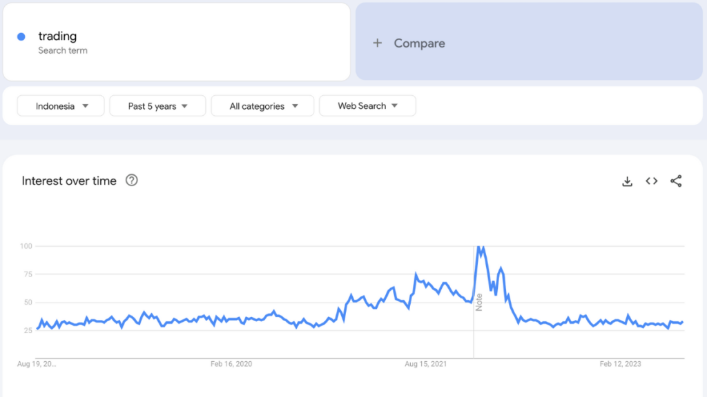 Google Trend trading di Indonesia 5 tahun terakhir