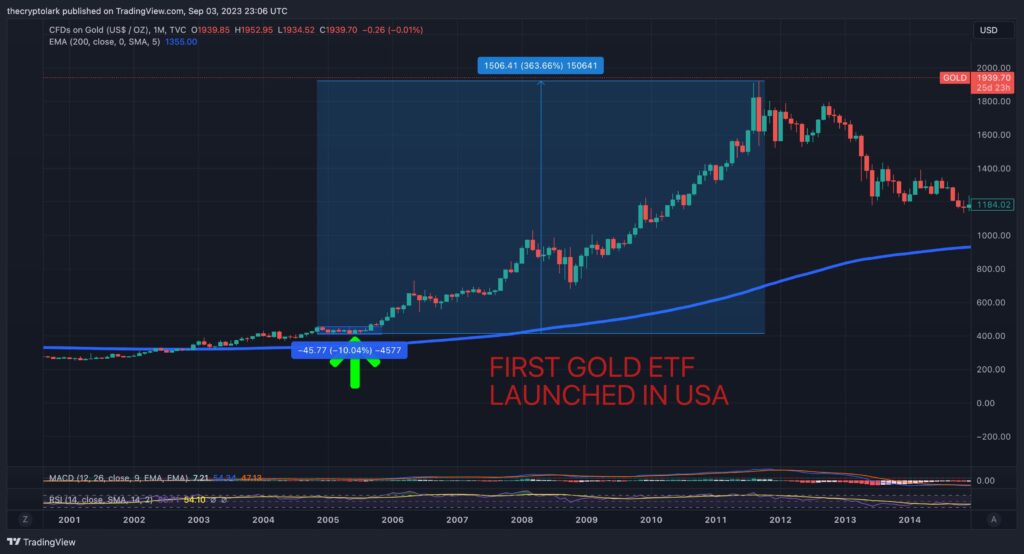 Grafik harga emas saat Gold Trust ETF diluncurkan di Amerika Serikat. Sumber: X (@TheCryptoLark).