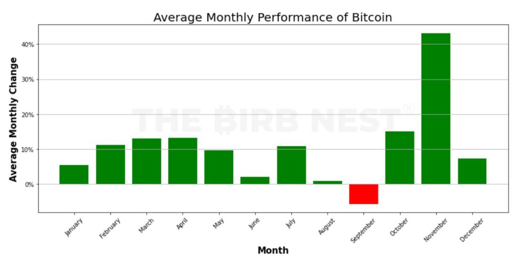 Performa rata-rata bulanan Bitcoin (BTC). Sumber: Miles Deutscher.