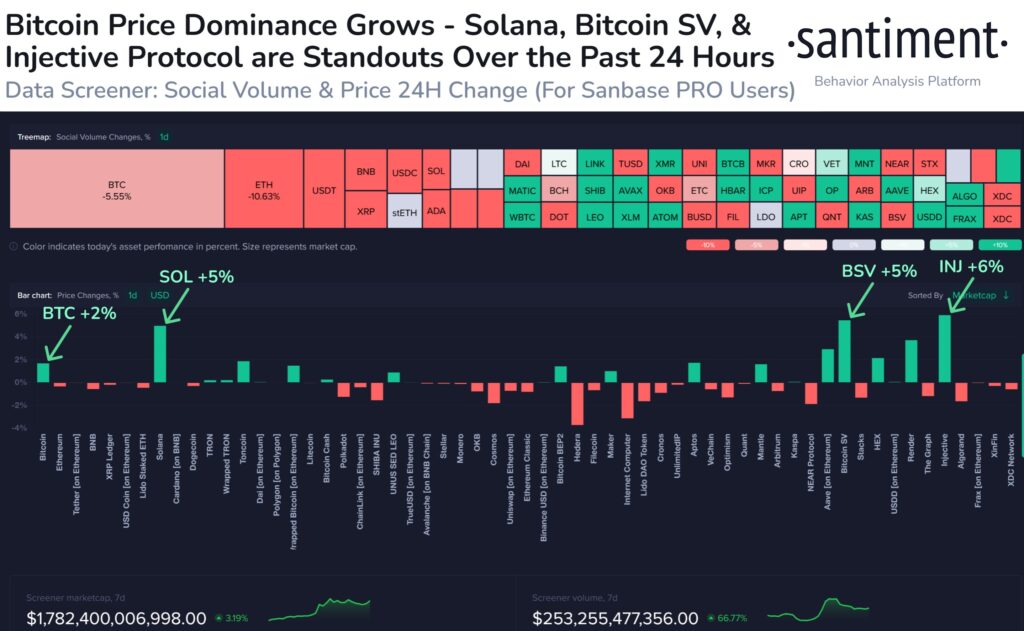 Solana (SOL), Bitcoin SV (BSV) dan Injective (INJ) berhasil meningkatkan nilai pasarnya meskipun pasar altcoin sedang menurun. Sumber Santiment.