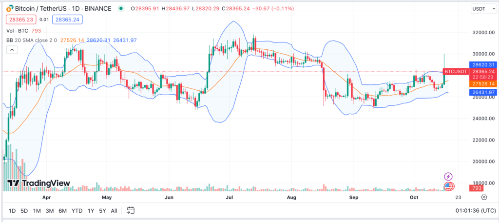 Prediksi Harga Bitcoin (BTC), 18 Oktober 2023. Sumber: TradingView.