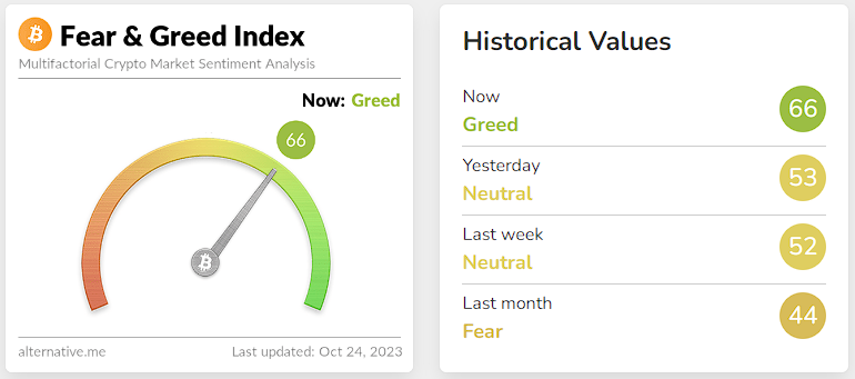 Ilustrasi Bitcoin Fear and Greed Index pada Selasa, 24 Oktober 2023. Sumber: Alternative.me.
