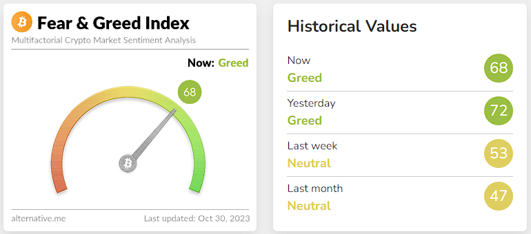 Ilustrasi Bitcoin Fear and Greed Index pada Senin, 30 Oktober 2023. Sumber: Alternative.me.