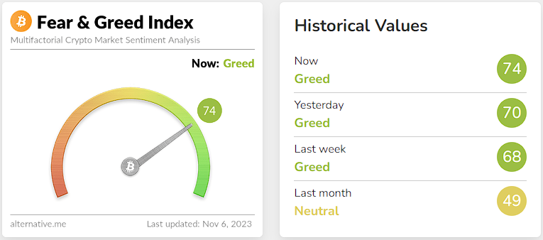 Ilustrasi Bitcoin Fear and Greed Index pada Senin, 6 November 2023. Sumber: Alternative.me.