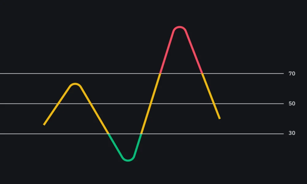 Mengenal Lebih Dekat Indikator RSI. Sumber; Binance Academy.