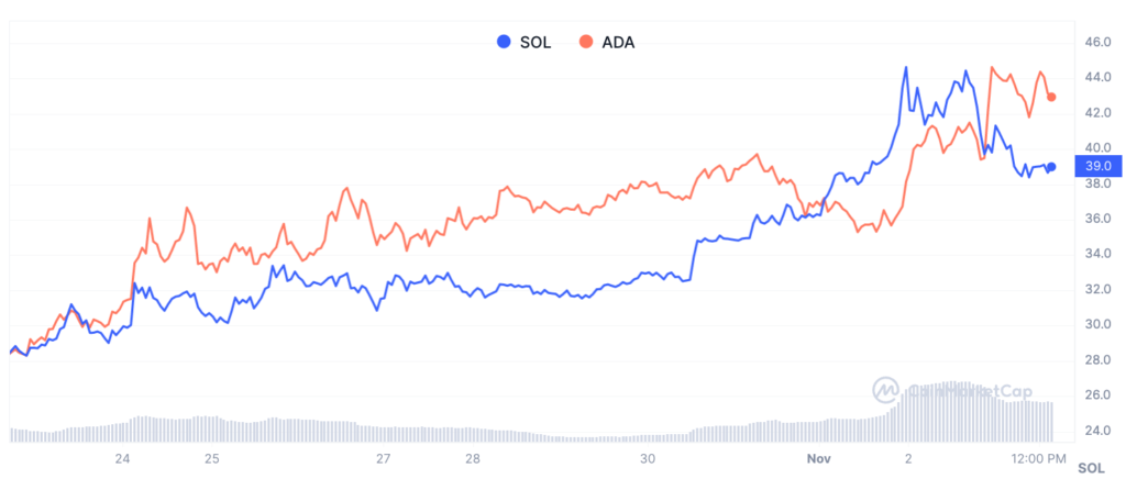 Pergerakan SOL dan ADA ke USD. Sumber: CoinMarketCap.