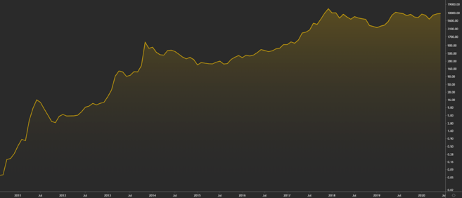 Grafik harga Bitcoin (2010-2020).